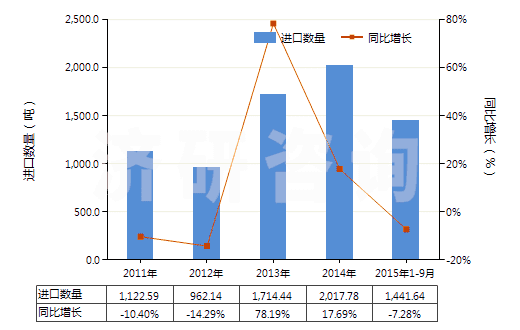 2011-2015年9月中國(guó)加強(qiáng)或與其他材料合制硫化橡膠管(不帶附件、硬質(zhì)橡膠除外)(HS40094100)進(jìn)口量及增速統(tǒng)計(jì)